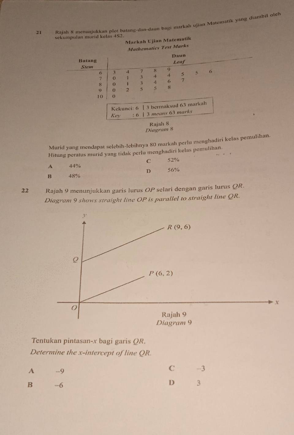 Rajah 8 menunjukkan plot batang-dan-daun bagi markah ujian Matematik yang diambil oleh
sekumpulan murid kelas 4S2.
Markah Ujian Matematik
Mathematics Test Marks
Batang Daun
Stem Leaf
。 3 4 7 8 9 5 6
7 o 1 3 4 4 5
8 。 1 3 4 6 7
9 O 2 5 5 8
10
Kekunci: 6 | 3 bermaksud 63 markah
Key : 6 | 3 means 63 marks
Rajah 8
Diagram 8
Murid yang mendapat selebih-lebihnya 80 markah perlu menghadiri kelas pemulihan.
Hitung peratus murid yang tidak perlu menghadiri kelas pemulihan.
C 52%
A 44%
D 56%
B 48%
22 Rajah 9 menunjukkan garis lurus OP selari dengan garis lurus QR.
Diagram 9 shows straight line OP is parallel to straight line QR.
Tentukan pintasan-x bagi garis QR.
Determine the x-intercept of line QR.
A -9
C -3
B -6
D 3