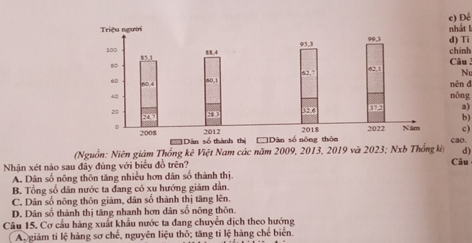 Để
nhất 1
d) Ti
chính
Câu 
Nư
nên đ
nông
a)
b)
c)
cao.
(Nguồn: Niên giám Thống kê Việt Nam các năm 2009, 2013, 2019 và 2023; Nxb Thống kết d)
Nhận xét nào sau đây đúng với biểu đồ trên? Câu
A. Dân số nông thôn tăng nhiều hơn dân số thành thị.
B. Tổng số dân nước ta đang có xu hướng giảm dần.
C. Dân số nông thôn giảm, dân số thành thị tăng lên.
D. Dân số thành thị tăng nhanh hơn dân số nông thôn.
Câu 15. Cơ cấu hàng xuất khẩu nước ta đang chuyển dịch theo hướng
A. giảm tỉ lệ hàng sơ chế, nguyên liệu thô; tăng tỉ lệ hàng chế biến.