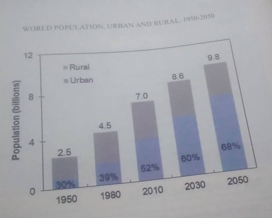 WORLD POPULATION, URBAN AND RURAL, 1950-2050