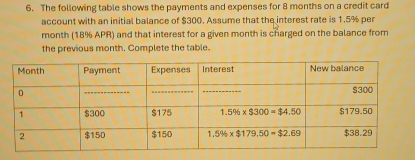 The following table shows the payments and expenses for 8 months on a credit card
account with an initial balance of $300. Assume that the interest rate is 1.5% per
month (18% APR) and that interest for a given month is charged on the balance from
the previous month. Complete the table.