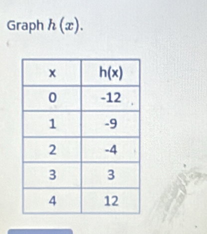 Graph h(x).