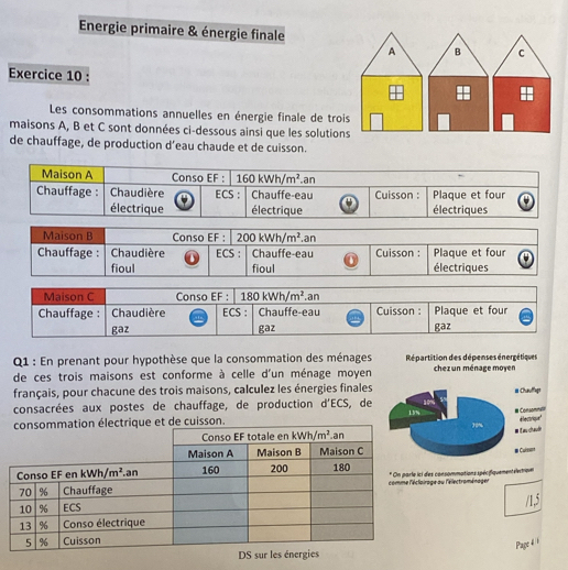 Energie primaire & énergie finale
A B C
Exercice 10 :
Les consommations annuelles en énergie finale de trois
maisons A, B et C sont données ci-dessous ainsi que les solutions
de chauffage, de production d’eau chaude et de cuisson.
Maison A Conso BF : 160kWh/m^2 an
Chauffage : Chaudière ECS : Chauffe-eau Cuisson : Plaque et four
électrique électrique électriques
Maison B Conso EF : 200kWh/m^2
Chauffage : Chaudière ECS : Chauffe-eau .an Cuisson : Plaque et four
fioul fioul o électriques
Maison C Conso EF : 180kWh/m^2
Chauffage : Chaudière ECS : Chauffe-eau .an Cuisson : Plaque et four
gaz gaz gaz
Q1 : En prenant pour hypothèse que la consommation des ménages
de ces trois maisons est conforme à celle d'un ménage moyen
français, pour chacune des trois maisons, calculez les énergies finales
consacrées aux postes de chauffage, de production d'ECS, de
 
es consommations spécifiquementé lectriqn
age au l'électroménager
/1,5
Page 4 /