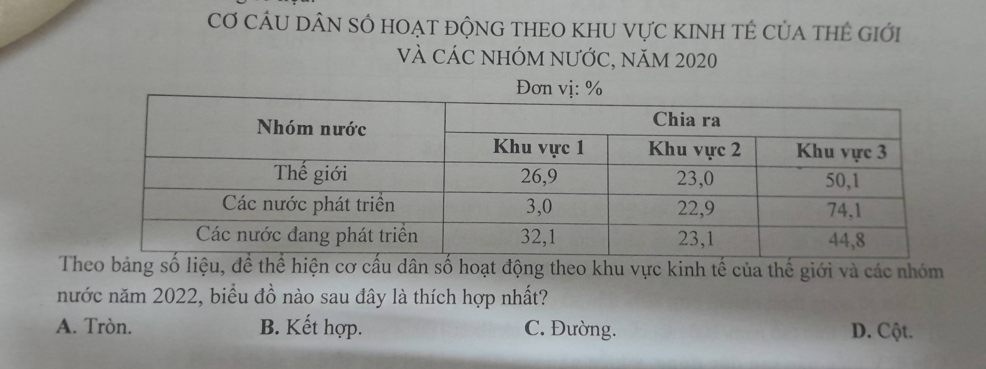 Cơ CÂU DÂN SÔ HOẠT độNG THEO KHU VựC KINH TÊ CủA tHẻ Giới
và CÁC NHÓM NƯỚC, năM 2020
Đơn vị: %
Theo bảng số liệu, để thể hiện cơ cấu dân số hoạt động theo khu vực kinh tế của thế giới và các nhóm
nước năm 2022, biểu đồ nào sau đây là thích hợp nhất?
A. Tròn. B. Kết hợp. C. Đường. D. Cột.