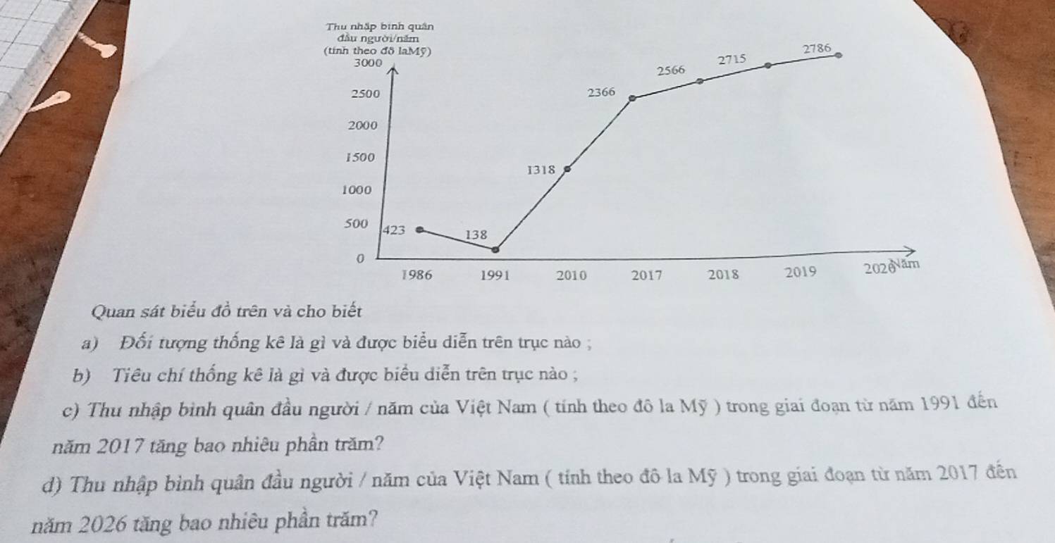 Thu nhập bình quân 
đầu người/năm 
(tính theo đô laMỹ)
2786
3000
2566 2715
2500 2366
2000
1500
1318
1000
500 423 138
0
1986 1991 2010 2017 2018 2019 2020Nam
Quan sát biểu đồ trên và cho biết 
a) Đối tượng thống kê là gì và được biểu diễn trên trục nào ; 
b) Tiêu chí thống kê là gì và được biểu diễn trên trục nào ; 
c) Thu nhập bình quân đầu người / năm của Việt Nam ( tính theo đô la Mỹ ) trong giai đoạn từ năm 1991 đến 
năm 2017 tăng bao nhiêu phần trăm? 
d) Thu nhập bình quân đầu người / năm của Việt Nam ( tính theo đô la Mỹ ) trong giai đoạn từ năm 2017 đến 
năm 2026 tăng bao nhiêu phần trăm?