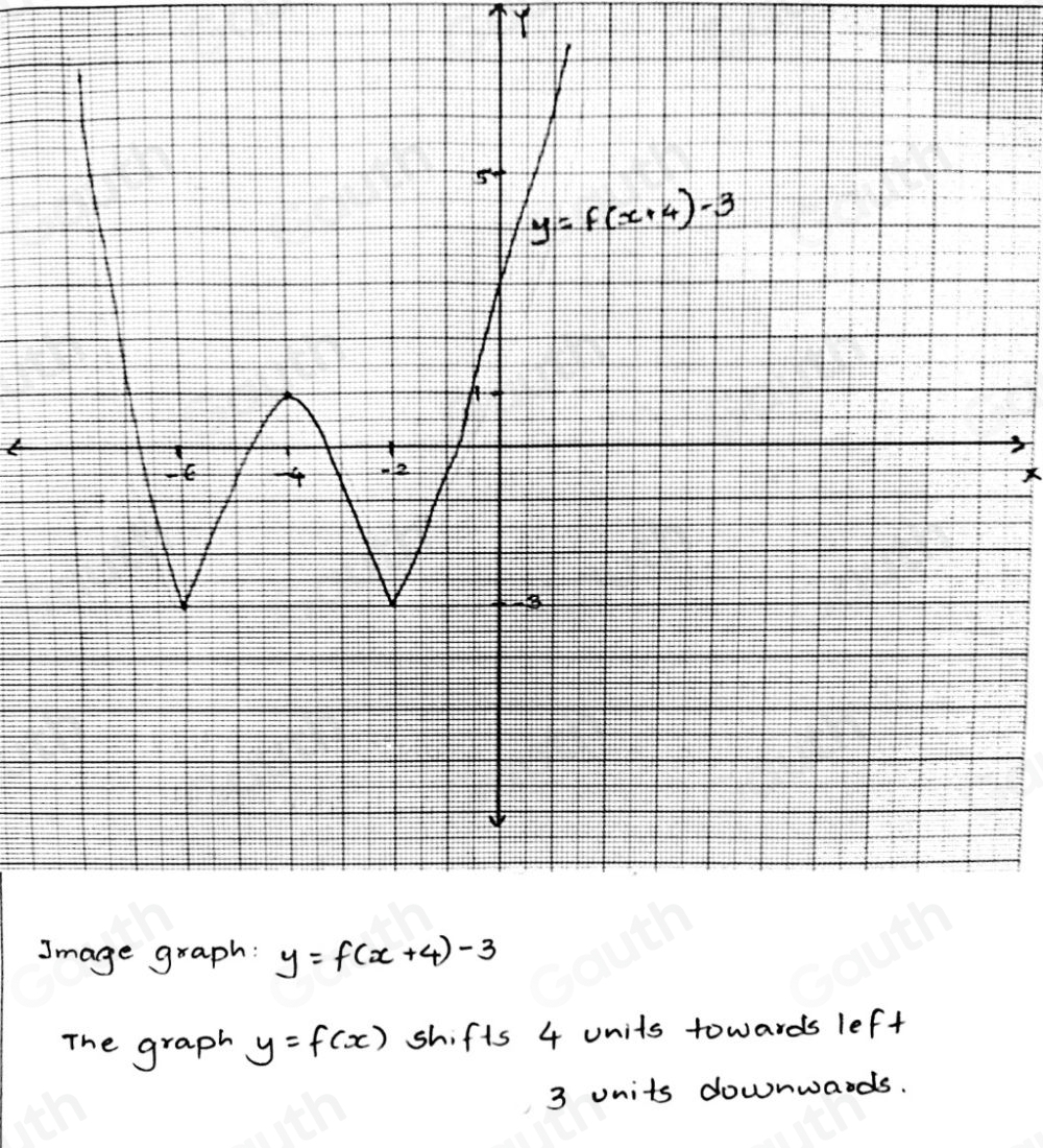 Solved: The graph of y=f(x) is translated, and the equation of the ...
