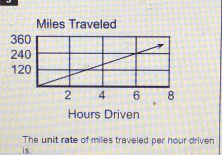 Miles Traveled
Hours Driven 
The unit rate of miles traveled per hour driven 
is: