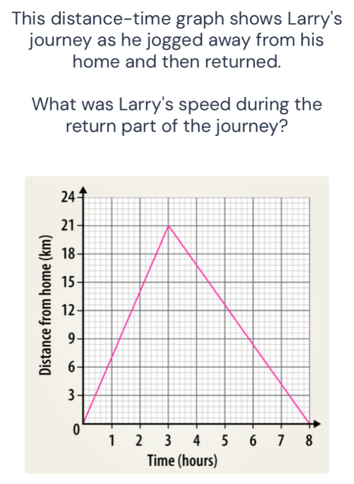 Solved: This distance-time graph shows Larry's journey as he jogged ...