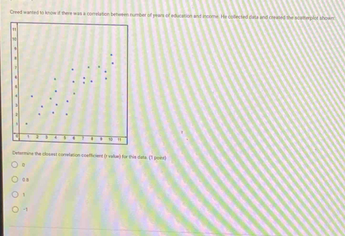 Creed wanted to know if there was a correlation between number of years of education and income. He collected data and created the scatterplot shown
Detenmine the closest correlation coefficient (r value) for this data. (1 point)
1
-1