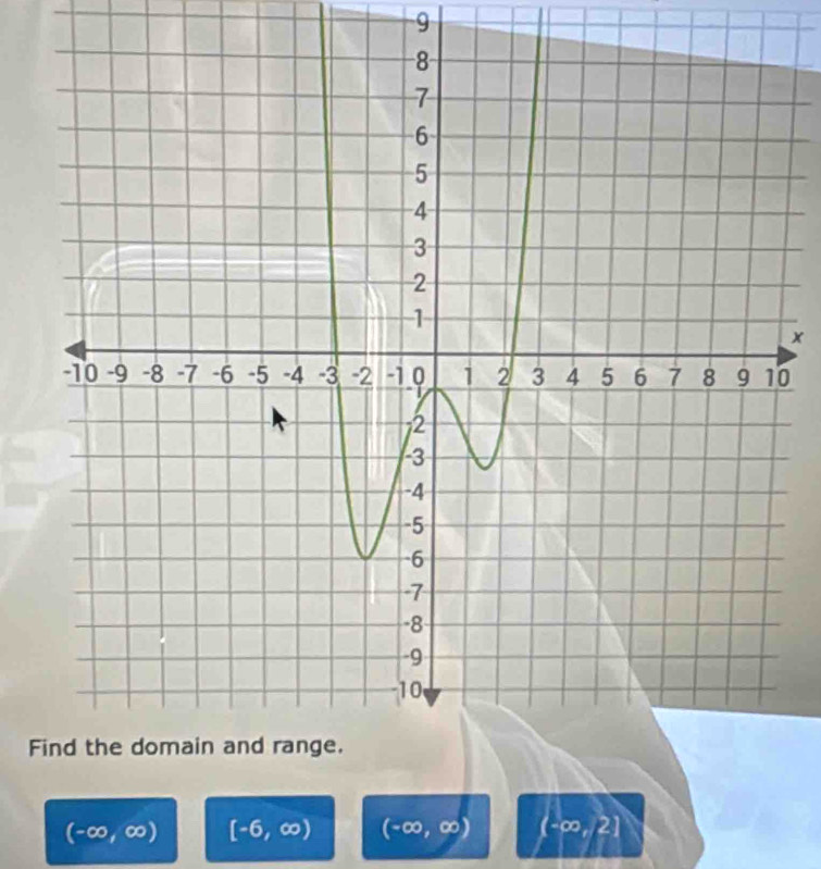 9
x
0
F
(-∈fty ,∈fty ) [-6,∈fty ) (-∈fty ,∈fty ) (-∈fty ,2]