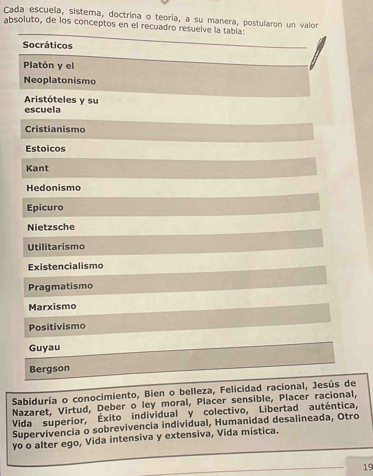 Cada escuela, sistema, doctrina o teoría, a su manera, postularon un valor 
absoluto, de los conceptos en el recuadro resuelve la tabla: 
Socráticos 
Platón y el 
Neoplatonismo 
Aristóteles y su 
escuela 
Cristianismo 
Estoicos 
Kant 
Hedonismo 
Epicuro 
Nietzsche 
Utilitarismo 
Existencialismo 
Pragmatismo 
Marxismo 
Positivismo 
Guyau 
Bergson 
Sabiduría o conocimiento, Bien o belleza, Felicidad racional, Jesús de 
Nazaret, Virtud, Deber o ley moral, Placer sensible, Placer racional, 
Vida superior, Éxito individual y colectivo, Libertad auténtica, 
Supervivencia o sobrevivencia individual, Humanidad desalineada, Otro 
yo o alter ego, Vida intensiva y extensiva, Vida mística. 
19