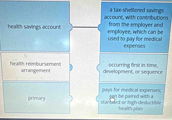 a tax-sheltered savings 
account, with contributions 
health savings account 
from the employer and 
employee, which can be 
used to pay for medical 
expenses 
health reimbursement occurring first in time, 
arrangement development, or sequence 
pays for medical expenses; 
gan be paired with a 
primary stanuard or high-deductible 
health plan