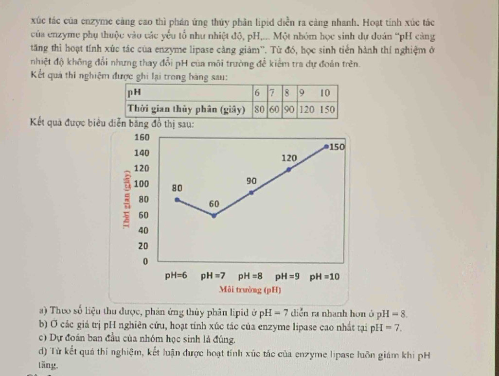 xúc tác của enzyme càng cao thì phán ứng thủy phần lipid diễn ra càng nhanh. Hoạt tính xúc tác
của enzyme phụ thuộc vào các yểu tổ như nhiệt độ, pH,... Một nhóm học sinh dự đoán “pH càng
tăng thi hoạt tính xúc tác của enzyme lipase càng giảm'. Từ đó, học sinh tiến hành thí nghiệm ở
nhiệt độ không đổi nhưng thay đổi pH của môi trường đề kiểm tra dự đoản trên.
Kết quả thi nghiệm được ghi lại trong bảng sau:
Kết quả được biêu:
a) Theo số liệu thu được, phản ứng thủy phân lipid ở pH=7 diễn ra nhanh hơn ở pH=8.
b) Ở các giả trị pH nghiên cứu, hoạt tính xúc tác của enzyme lipase cao nhất tại pH =7.
c) Dự đoán ban đầu của nhóm học sinh là đúng.
d) Từ kết quả thí nghiệm, kết luận được hoạt tính xúc tác của enzyme lipase luôn giám khi pH
tǎng.