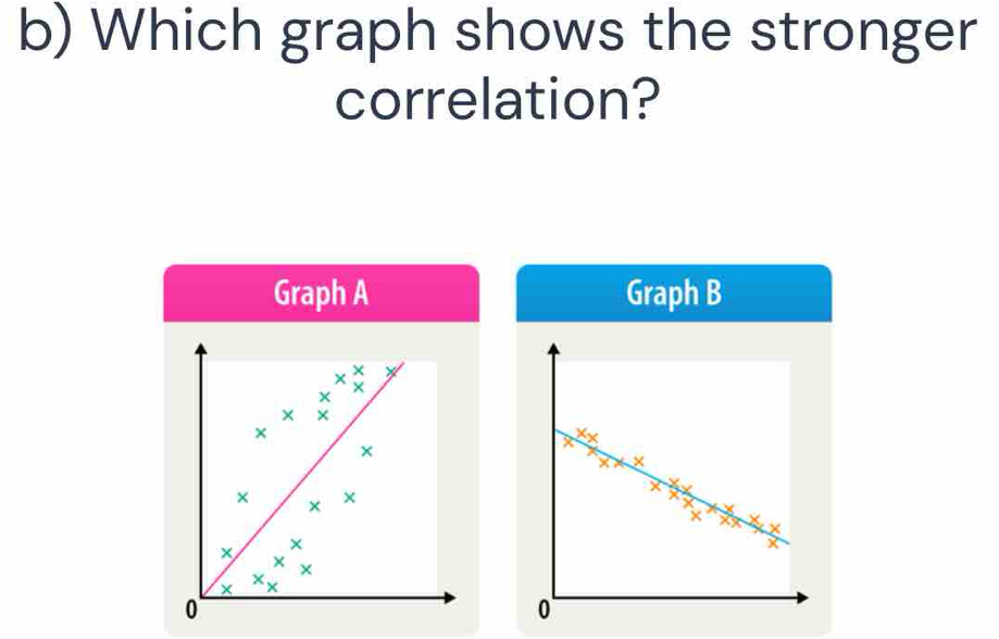 Which graph shows the stronger 
correlation? 
Graph A Graph B 
× beginarrayr ++ +endarray beginarrayr + +endarray
× 
× 
x 4y 
× 
× × 
× 
x 
X 
XX × 
× 
X 
× × 
* x 
0 
0