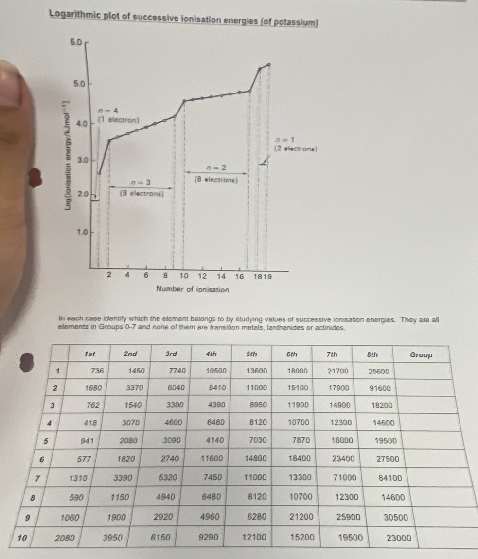 Logarithmic plot of successive ionisation energies (of potassium)
In each case identify which the element belongs to by studying values of successive ionisation energies. They are all
elements in Groups 0-7 and none of them are transition metals, lanthanides or actinides.