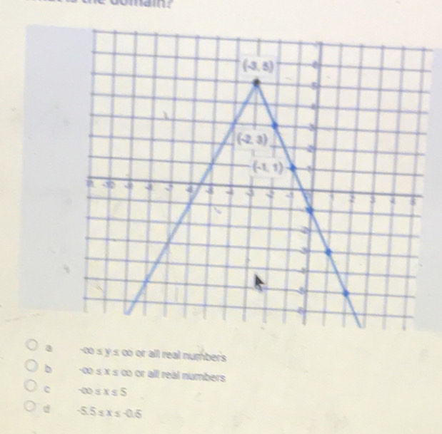 comains
a -oo s y s ∞o or all real numbers
b -∞ ≤ × ≤ ∞ or all real numbers
c -∈fty ≤ x≤ 5
d -5.5≤ x≤ -0.5