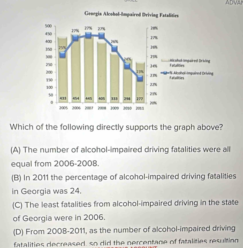 ADVAN
Which of the following directly supports the graph above?
(A) The number of alcohol-impaired driving fatalities were all
equal from 2006-2008.
(B) In 2011 the percentage of alcohol-impaired driving fatalities
in Georgia was 24.
(C) The least fatalities from alcohol-impaired driving in the state
of Georgia were in 2006.
(D) From 2008-2011, as the number of alcohol-impaired driving
fatalities decreased. so did the percentage of fatalities resulting