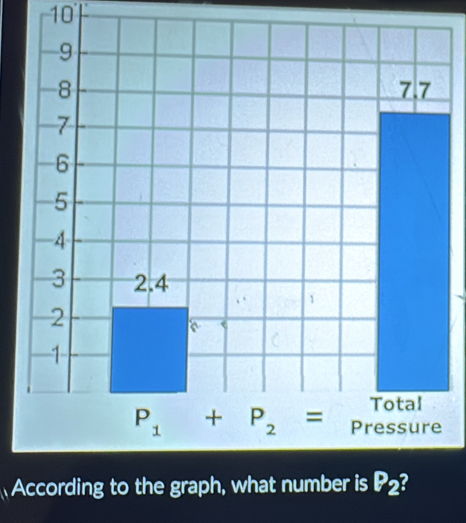 According to the graph, what number is