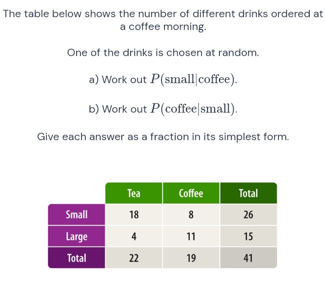 The table below shows the number of different drinks ordered at 
a coffee morning. 
One of the drinks is chosen at random. 
a) Work out P (small|coffee). 
b) Work out P(coffee|small). 
Give each answer as a fraction in its simplest form.