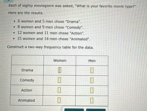 Each of eighty moviegoers was asked, "What is your favorite movie type?" 
Here are the results.
6 women and 5 men chose "Drama".
8 women and 9 men chose "Comedy".
12 women and 11 men chose "Action".
15 women and 14 men chose "Animated". 
Construct a two-way frequency table for the data.