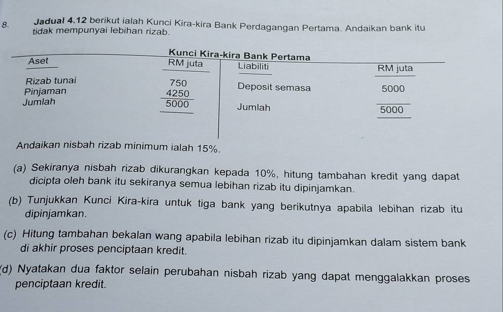 Jadual 4.12 berikut ialah Kunci Kira-kira Bank Perdagangan Pertama. Andaikan bank itu
tidak mempunyai lebihan rizab.
Andaikan nisbah rizab minimum ialah 15%.
(a) Sekiranya nisbah rizab dikurangkan kepada 10%, hitung tambahan kredit yang dapat
dicipta oleh bank itu sekiranya semua lebihan rizab itu dipinjamkan.
(b) Tunjukkan Kunci Kira-kira untuk tiga bank yang berikutnya apabila lebihan rizab itu
dipinjamkan.
(c) Hitung tambahan bekalan wang apabila lebihan rizab itu dipinjamkan dalam sistem bank
di akhir proses penciptaan kredit.
(d) Nyatakan dua faktor selain perubahan nisbah rizab yang dapat menggalakkan proses
penciptaan kredit.