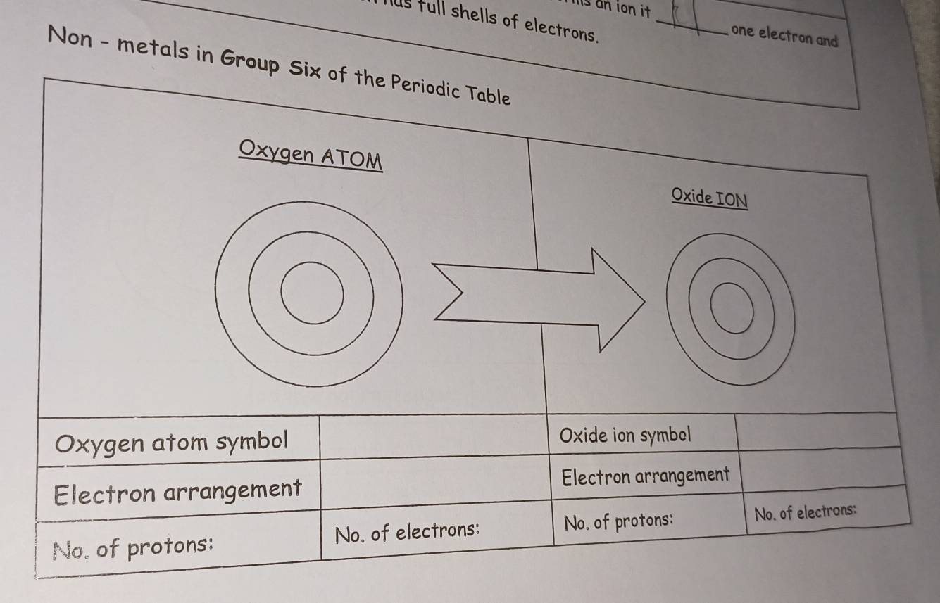 his an ion it 
lus tull shells of electrons._ 
one electron and 
Non - metals in Group Six of the Periodic Table 
Oxygen ATOM 
Oxide ION 
Oxygen atom symbol Oxide ion symbol 
Electron arrangement 
Electron arrangement 
No. of protons: No. of electrons: No. of protons: No. of electrons: