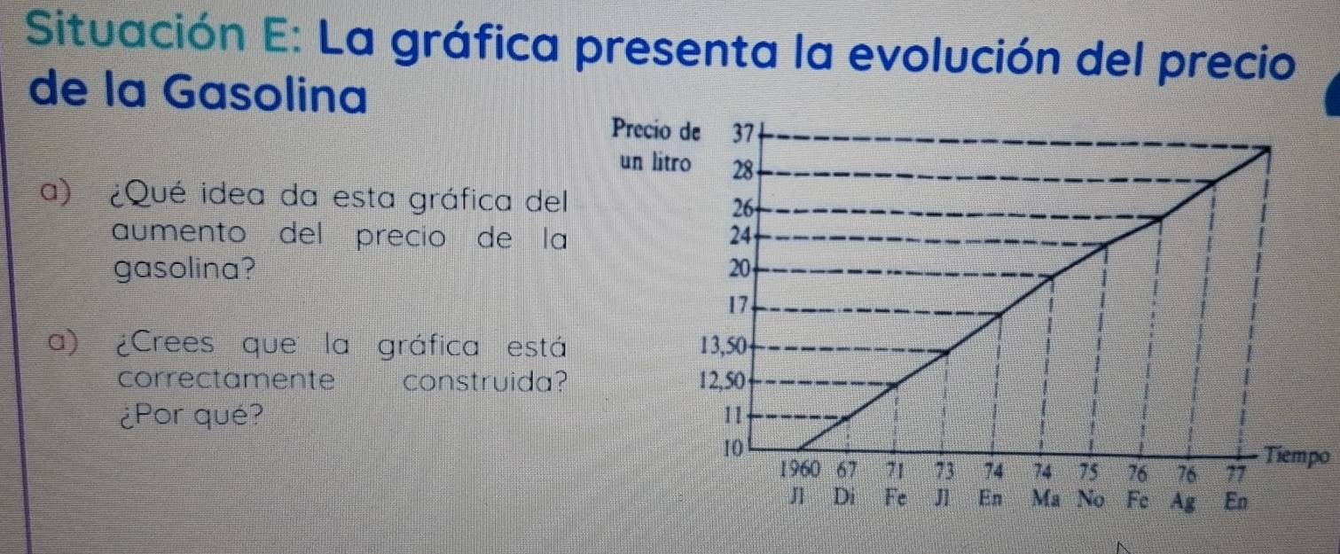 Situación E: La gráfica presenta la evolución del precio 
de la Gasolina 
Pre 
un litro 
a) ¿Qué idea da esta gráfica del 
aumento del precio de la 
gasolina? 
a) ¿Crees que la gráfica está 
correctamente construida? 
¿Por qué? 
Tiempo