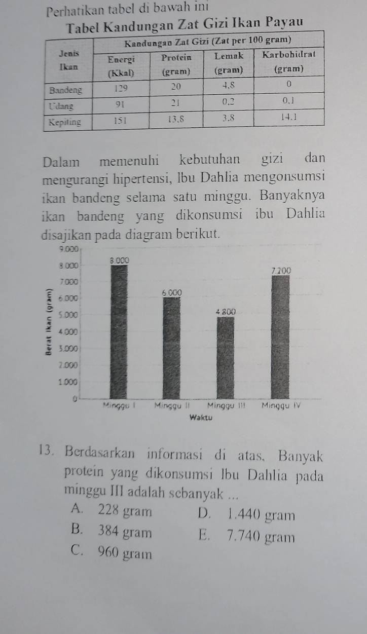 Perhatikan tabel di bawah ini
dungan Zat Gizi Ikan Payau
Dalam memenuhi kebutuhan gizi dan
mengurangi hipertensi, lbu Dahlia mengonsumsi
ikan bandeng selama satu minggu. Banyaknya
ikan bandeng yang dikonsumsi ibu Dahlia
disajikan pada diagram berikut.
13. Berdasarkan informasi di atas, Banyak
protein yang dikonsumsi lbu Dahlia pada
minggu III adalah scbanyak ...
A. 228 gram D. 1.440 gram
B. 384 gram E. 7.740 gram
C. 960 gram