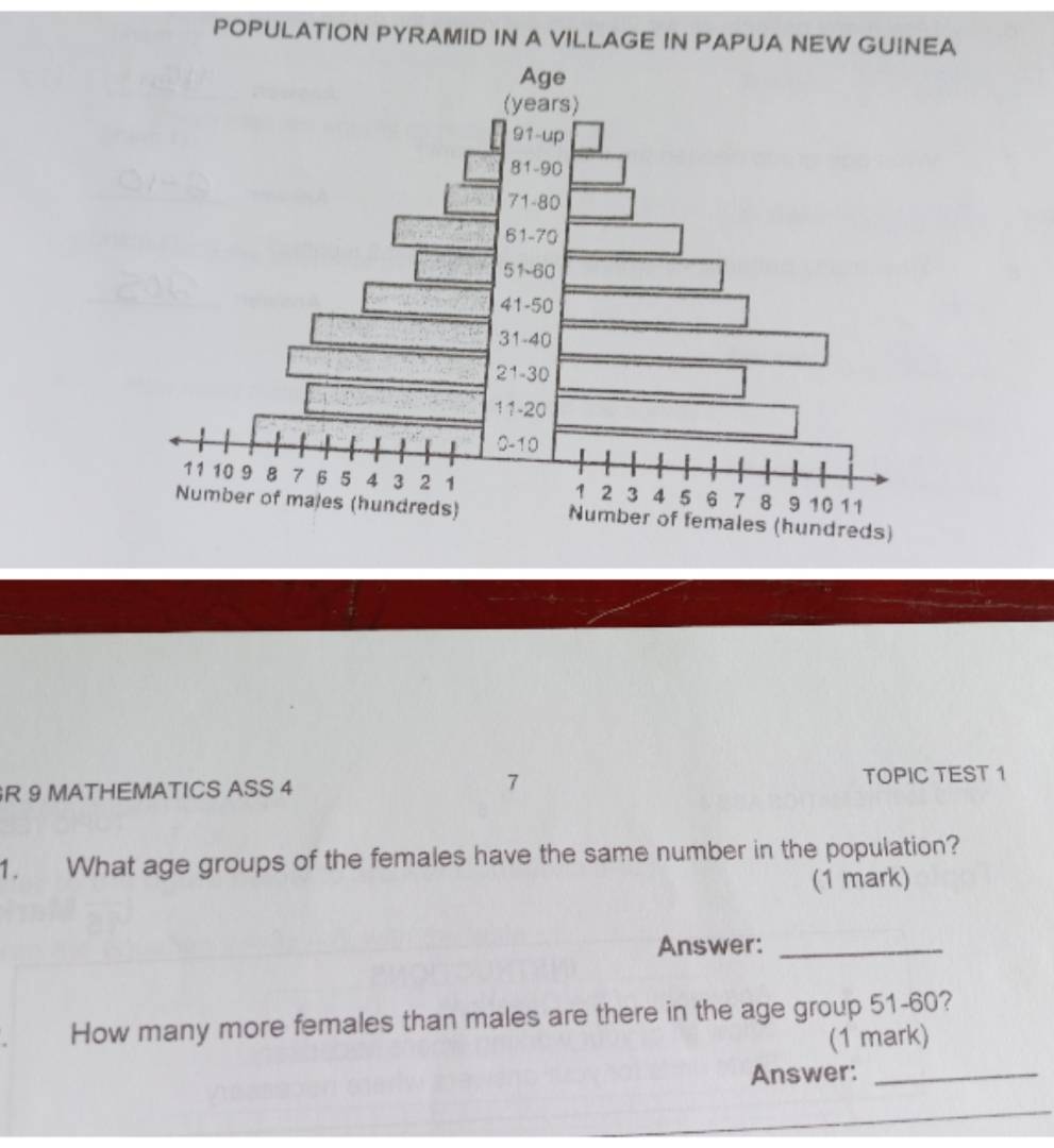 POPULATION PYRAMID IN A VILLAGE IN PAPUA NEW GUINEA
7
R 9 MATHEMATICS ASS 4 TOPIC TEST 1
1. What age groups of the females have the same number in the population?
(1 mark)
Answer:_
How many more females than males are there in the age group 51-60?
(1 mark)
Answer:_