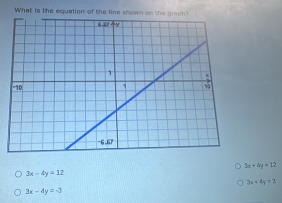 What is the equation of the line shown on the graph?
3x+4y=12
3x-4y=12
3x+4y=3
3x-4y=-3