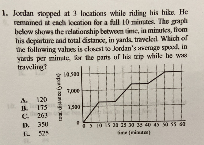 Jordan stopped at 3 locations while riding his bike. He
remained at each location for a full 10 minutes. The graph
below shows the relationship between time, in minutes, from
his departure and total distance, in yards, traveled. Which of
the following values is closest to Jordan’s average speed, in
yards per minute, for the parts of his trip while he was
traveling?
A. 120
B. 175
C. 263
D. 350
E. 525