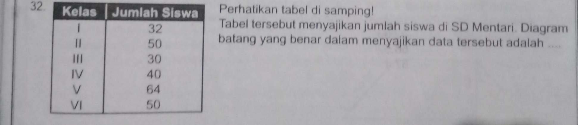 3Perhatikan tabel di samping! 
Tabel tersebut menyajikan jumlah siswa di SD Mentari. Diagram 
batang yang benar dalam menyajikan data tersebut adalah ....