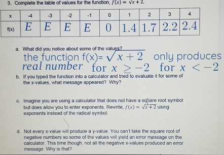 Complete the table of values for the function, f(x)=sqrt(x+2.)
a. What did you notice about some of the values?
the function f(x)=sqrt(x+2) only produces
real number` for x≥ -2 for x
b. If you typed the function into a calculator and tried to evaluate it for some of
the x-values, what message appeared? Why?
c. Imagine you are using a calculator that does not have a sqare root symbol
but does allow you to enter exponents. Rewrite, f(x)=sqrt(x+2) using
exponents instead of the radical symbol.
d. Not every x-value will produce a y-value. You can't take the square root of
negative numbers so some of the values will yield an error message on the
calculator. This time though, not all the negative x-values produced an error
message. Why is that?