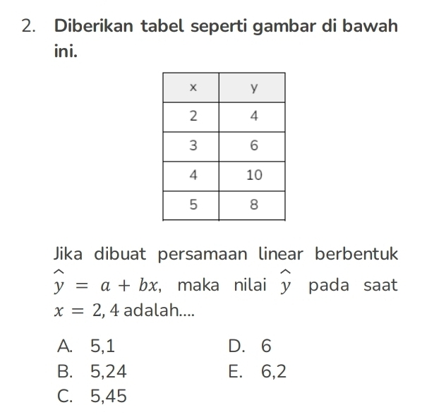 Diberikan tabel seperti gambar di bawah
ini.
Jika dibuat persamaan linear berbentuk
widehat y=a+bx , maka nilai widehat y pada saat
x=2,4 adalah....
A. 5, 1 D. 6
B. 5, 24 E. 6, 2
C. 5, 45