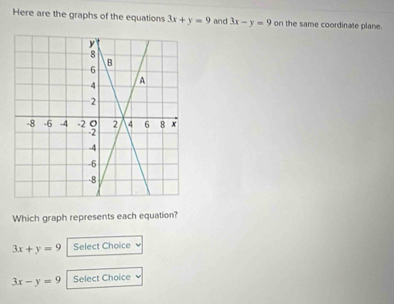 Here are the graphs of the equations 3x+y=9 and 3x-y=9 on the same coordinate plane. 
Which graph represents each equation?
3x+y=9 Select Choice
3x-y=9 Select Choice