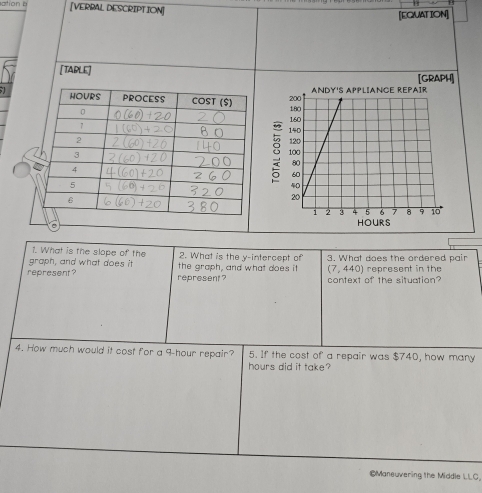 [VERBAL DESCRIPTION] 
[EQUATION] 
[TABLE] 
1. What is the slope of the 
graph, and what does it 2. What is the y-intercept of 3. What does the ordered pair 
represent ? represent ? the graph, and what does it (7,440) represent in the 
context of the situation? 
4. How much would it cost for a 9-hour repair? 5. If the cost of a repair was $740, how many
hours did it take? 
©Maneuvering the Middle LLC