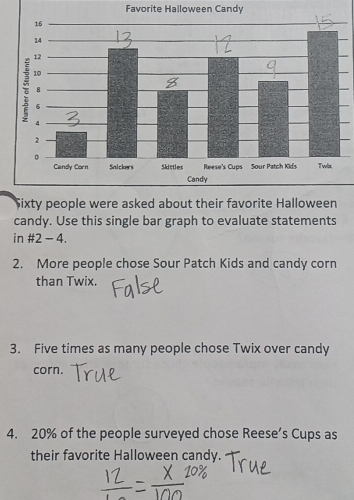 Favorite Halloween Candy 
candy. Use this single bar graph to evaluate statements 
in #2 - 4. 
2. More people chose Sour Patch Kids and candy corn 
than Twix. 
3. Five times as many people chose Twix over candy 
corn. 
4. 20% of the people surveyed chose Reese’s Cups as 
their favorite Halloween candy.