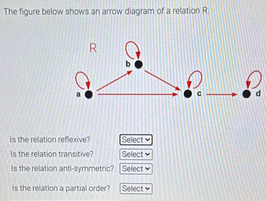 The figure below shows an arrow diagram of a relation R. 
Is the relation reflexive? Select 
Is the relation transitive? Select 
Is the relation anti-symmetric? Select 
Is the relation a partial order? Select