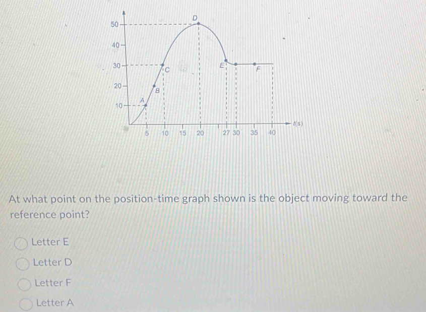 Solved: At what point on the position-time graph shown is the object ...