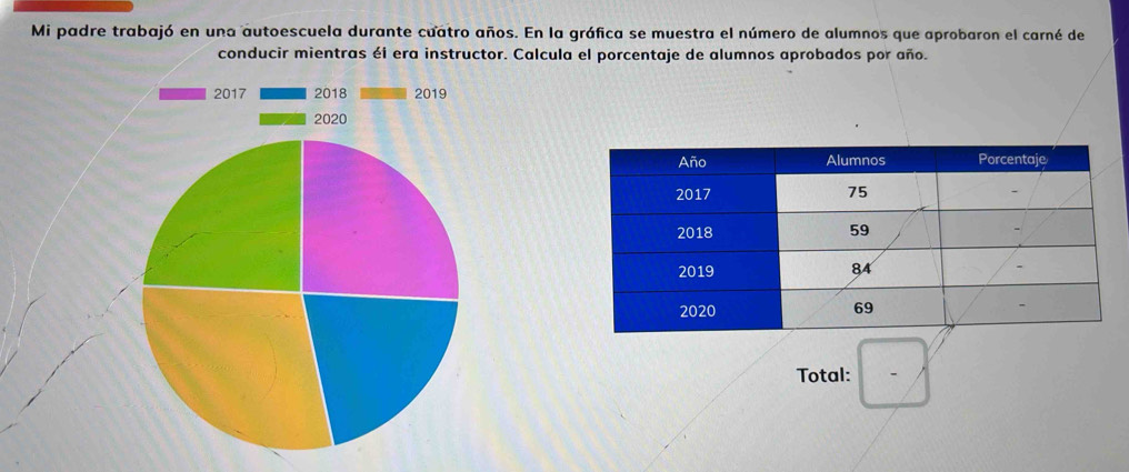 Mi padre trabajó en una autoescuela durante cuatro años. En la gráfica se muestra el número de alumnos que aprobaron el carné de 
conducir mientras éi era instructor. Calcula el porcentaje de alumnos aprobados por año.
2017 2018 2019
2020 
Total: