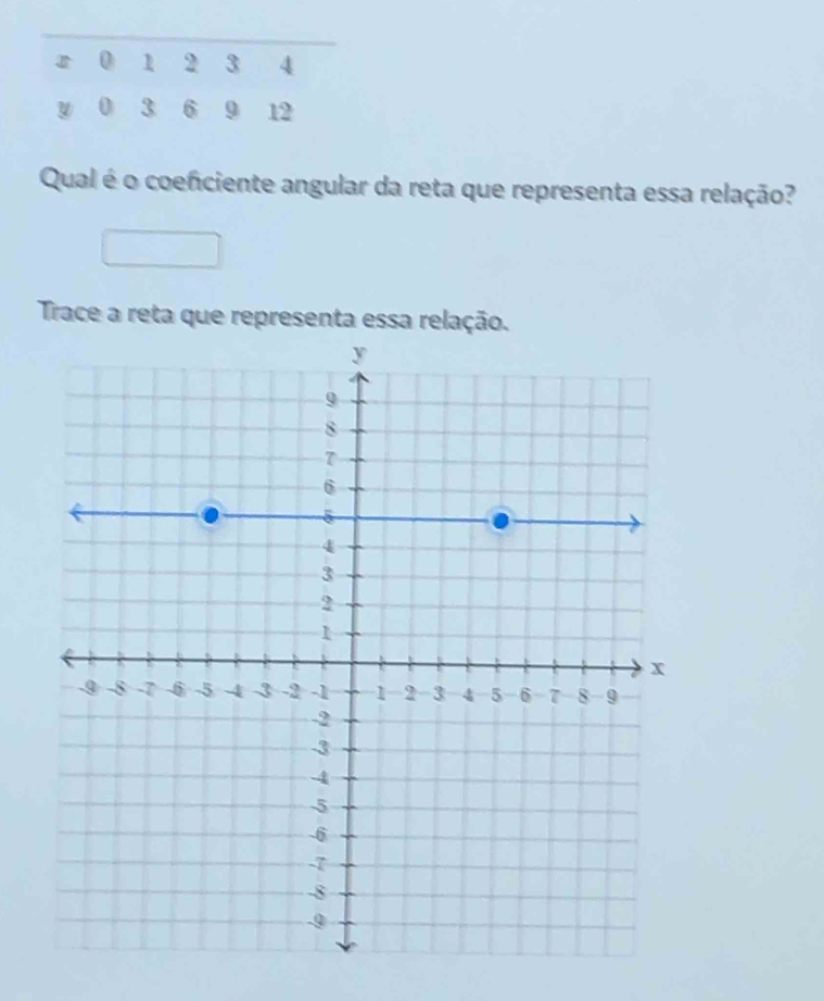 Qual é o coeficiente angular da reta que representa essa relação? 
Trace a reta que representa essa relação.