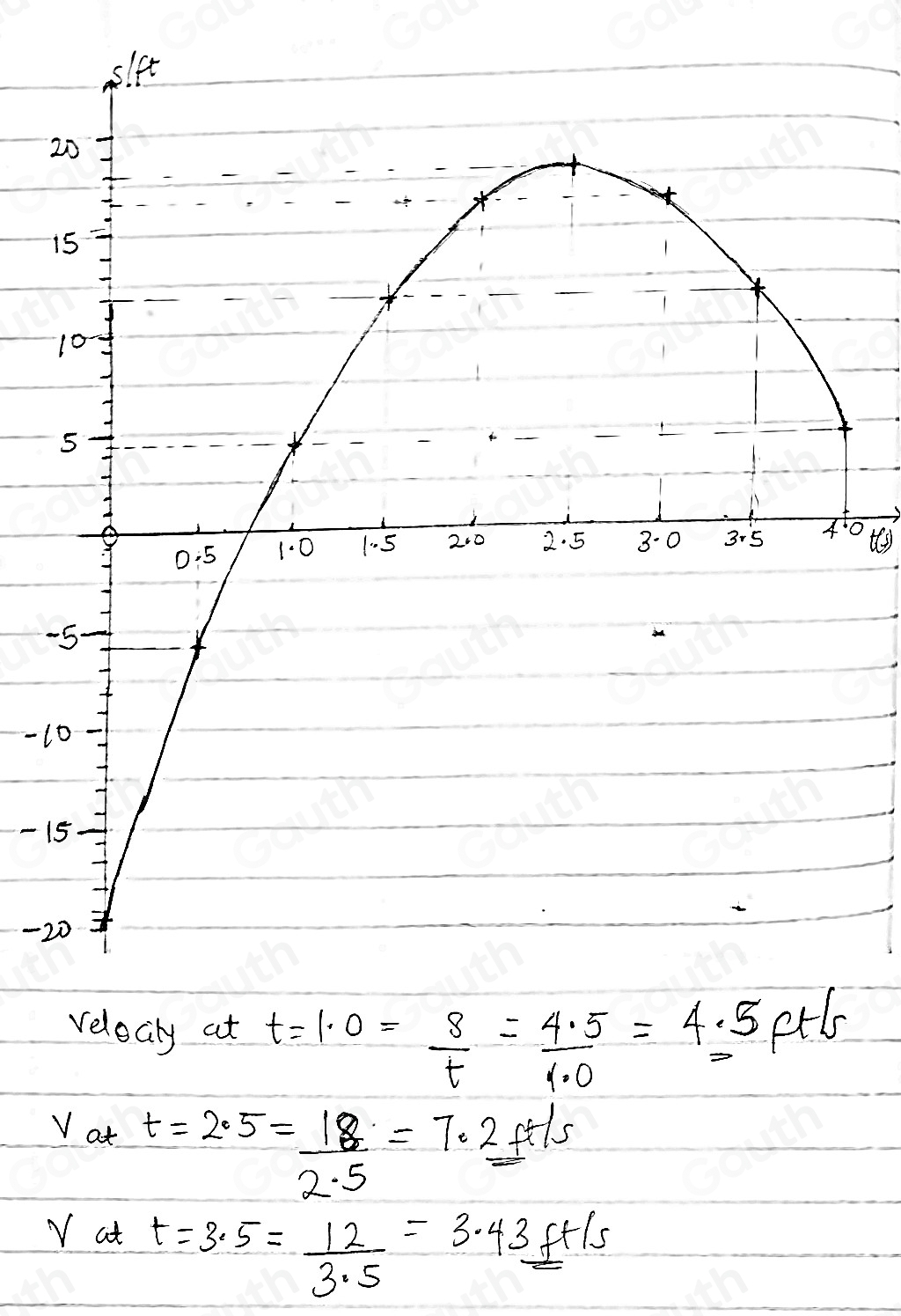 2
1
0
-
- 1
- 1
-2
relecly at t=1.0= s/t = (4.5)/1.0 =4.5 etl
v_adt=2.5= 18/2.5 =7.2f/s
V at t=3.5= 12/3.5 =3.43ft/s