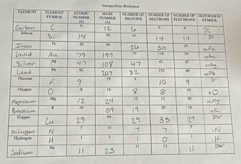 Isotopes/Ions Wurksheet