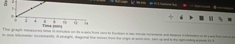 OLS Login 
2 My Info K12 Custorer Sup a Claes Conmuct 
res time in minutes on its x-axis from zero to fourteen in two minute increments and distance in kilometers on its y-axis from zero to so 
in one kilometer increments. A straight, diagonal line moves from the origin at point zero, zero up and to the right ending at points 14, §