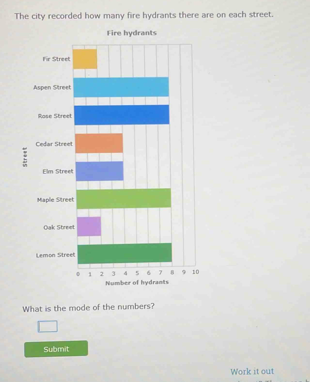 The city recorded how many fire hydrants there are on each street. 
Fire hydrants 
2 
What is the mode of the numbers? 
Submit 
Work it out