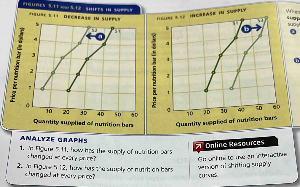 FIGURES 5.11 AND 5.12 SHIFTS IN SUPPLY 
5 FIGURE 5.12 INCREASE IN SUPPLY 
When 
FIGURE 5.11 Decrease in SUPPly
51 53 supp
52 51
5
b 
supp
4
a
3
3
b
2
2
1
0
5 4
1
0
10 20 30 40 50 60 10 20 30 40 50 60
Quantity supplied of nutrition bars 
Quantity supplied of nutrition bars 
ANALYZE GRAPHS 
Online Resources 
1. In Figure 5.11, how has the supply of nutrition bars 
changed at every price? Go online to use an interactive 
2. In Figure 5.12, how has the supply of nutrition bars 
version of shifting supply 
changed at every price? 
curves.