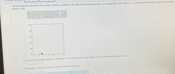 The accompanying data show the number of hours, x, studied for an exam and the grade received, y (y is measured in tens; that is, y=8 I means that the grade, rounded to the nearest 
points iso) 
(a) Uise the given scatter diagram to estimate i for the sample data on the mumber of hours studied and the exam grade
r=□
(b) Calculate r. (Give your answer correct to two decimal places.)
r=□