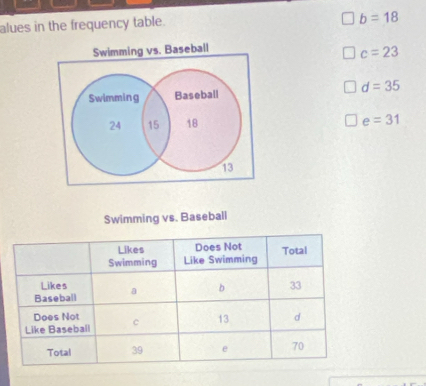 alues in the frequency table.
b=18
Swimming vs. Baseball
c=23
Swimming Baseball d=35
24 15 18 e=31
13
Swimming vs. Baseball