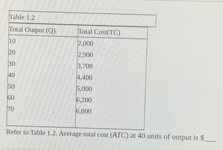 at 40 units of output is $ _