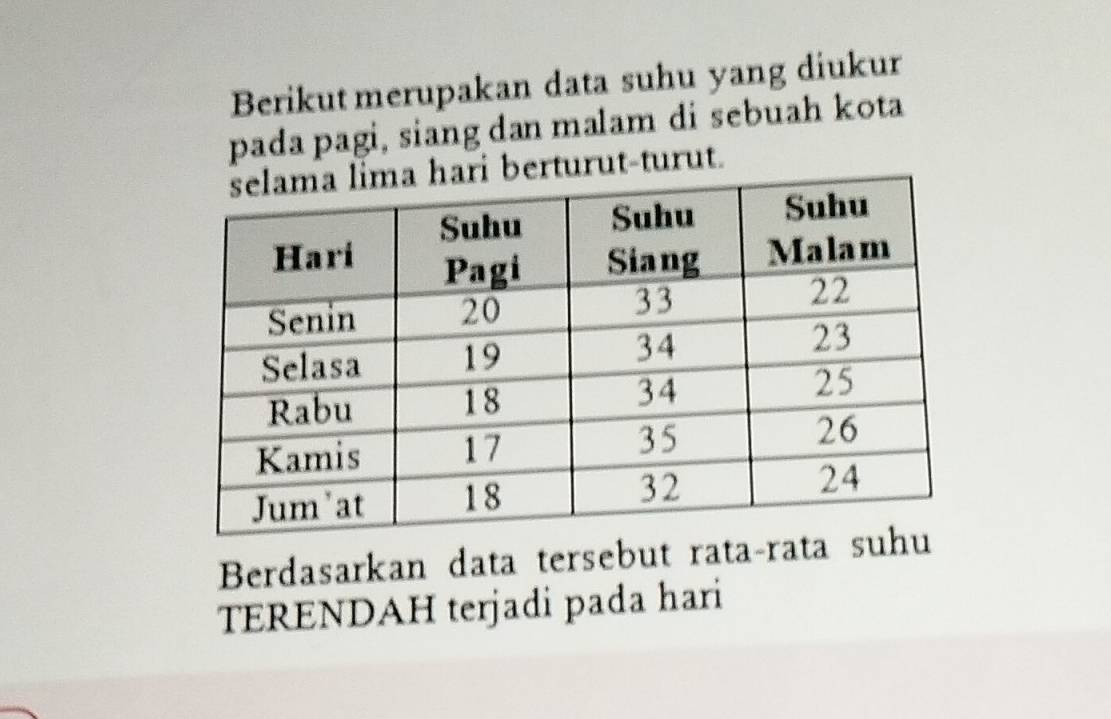 Berikut merupakan data suhu yang diukur 
pada pagi, siang dan malam di sebuah kota 
rturut-turut. 
Berdasarkan data tersebut rata-rata 
TERENDAH terjadi pada hari