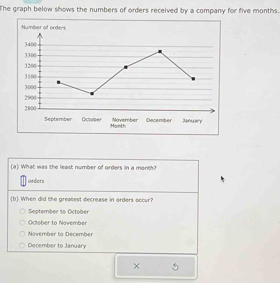 The graph below shows the numbers of orders received by a company for five months.
September October November December January
Month
(a) What was the least number of orders in a month?
orders
(b) When did the greatest decrease in orders occur?
September to October
October to November
November to December
December to January
× 5